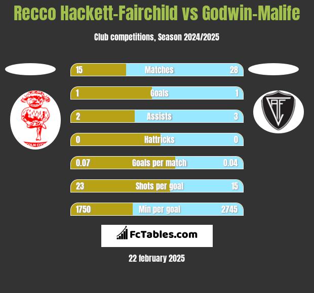 Recco Hackett-Fairchild vs Godwin-Malife h2h player stats