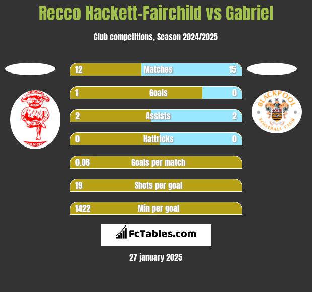 Recco Hackett-Fairchild vs Gabriel h2h player stats