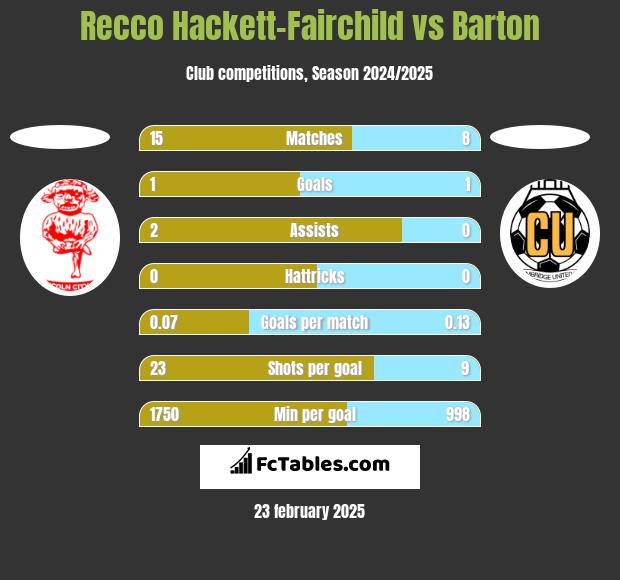 Recco Hackett-Fairchild vs Barton h2h player stats