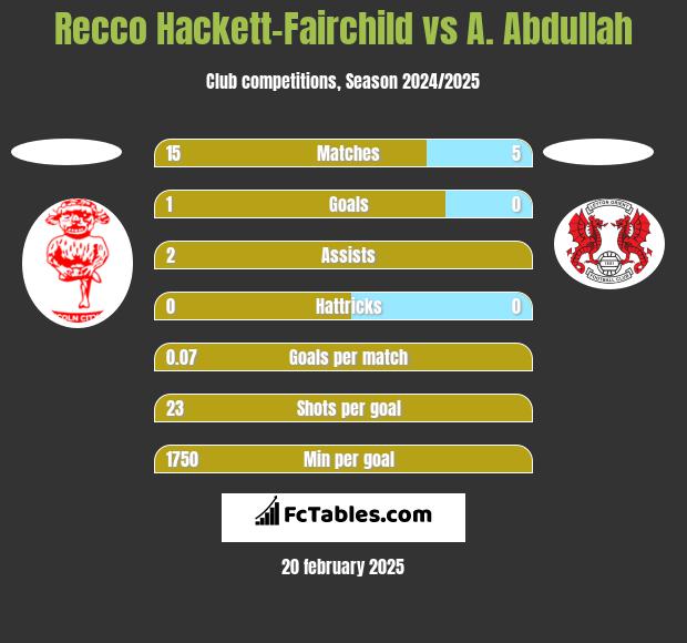 Recco Hackett-Fairchild vs A. Abdullah h2h player stats