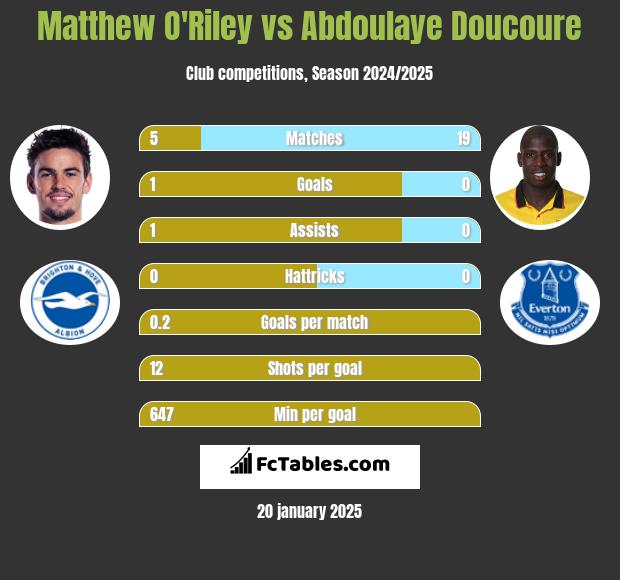 Matthew O'Riley vs Abdoulaye Doucoure h2h player stats