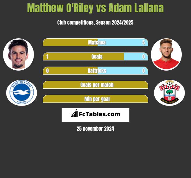 Matthew O'Riley vs Adam Lallana h2h player stats