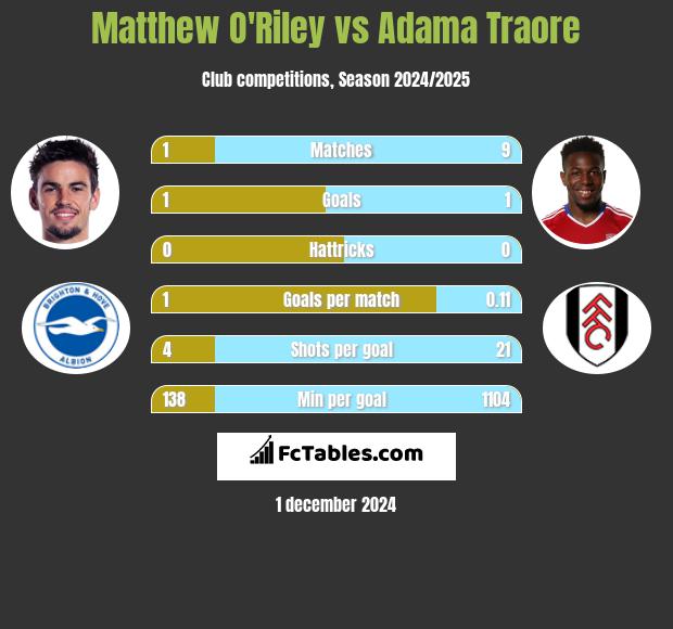 Matthew O'Riley vs Adama Traore h2h player stats