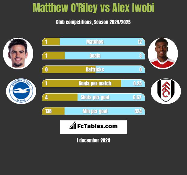 Matthew O'Riley vs Alex Iwobi h2h player stats