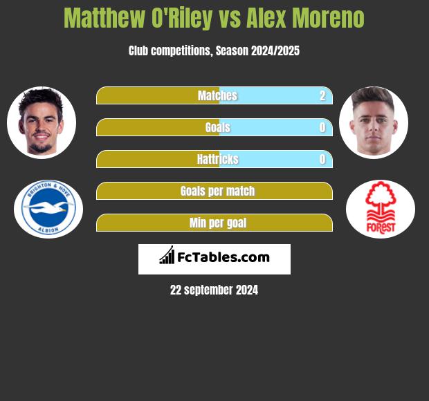 Matthew O'Riley vs Alex Moreno h2h player stats