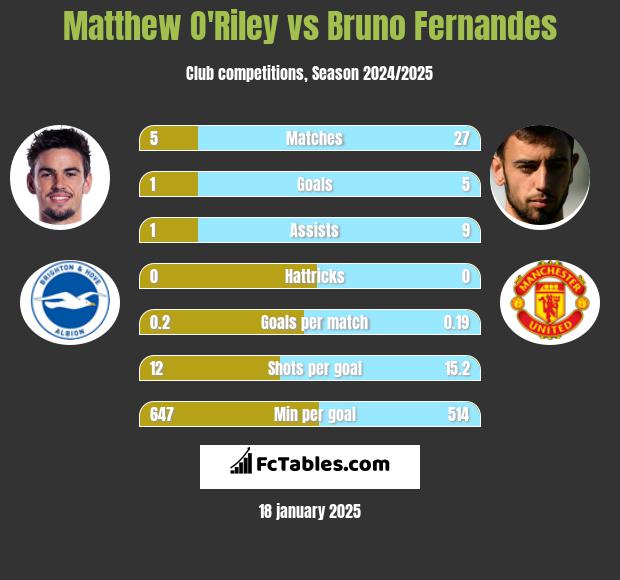 Matthew O'Riley vs Bruno Fernandes h2h player stats