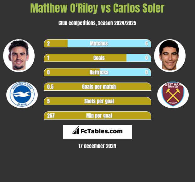 Matthew O'Riley vs Carlos Soler h2h player stats