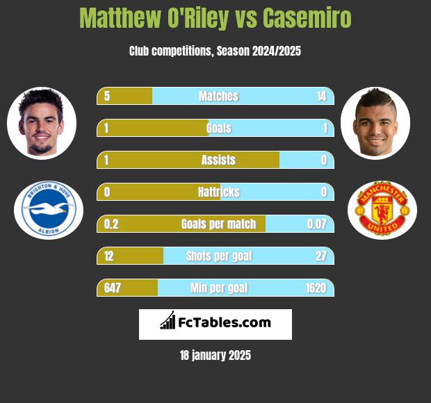 Matthew O'Riley vs Casemiro h2h player stats