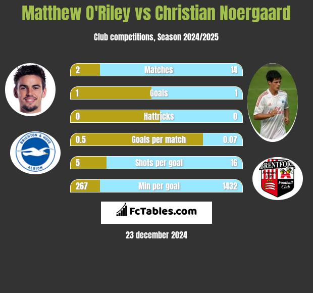 Matthew O'Riley vs Christian Noergaard h2h player stats