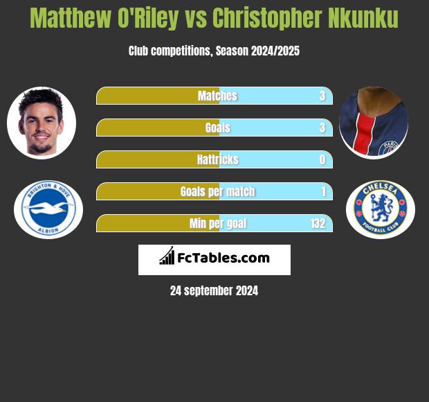 Matthew O'Riley vs Christopher Nkunku h2h player stats