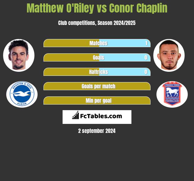 Matthew O'Riley vs Conor Chaplin h2h player stats