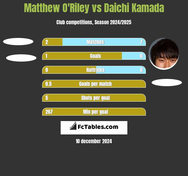 Matthew O'Riley vs Daichi Kamada h2h player stats