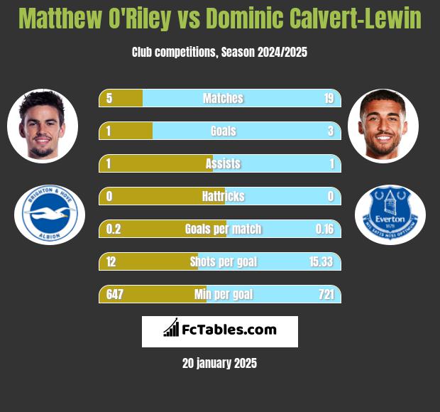 Matthew O'Riley vs Dominic Calvert-Lewin h2h player stats