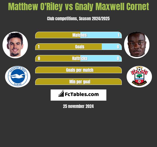 Matthew O'Riley vs Gnaly Cornet h2h player stats