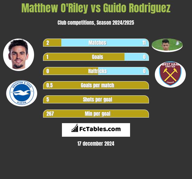 Matthew O'Riley vs Guido Rodriguez h2h player stats