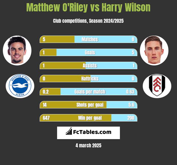 Matthew O'Riley vs Harry Wilson h2h player stats