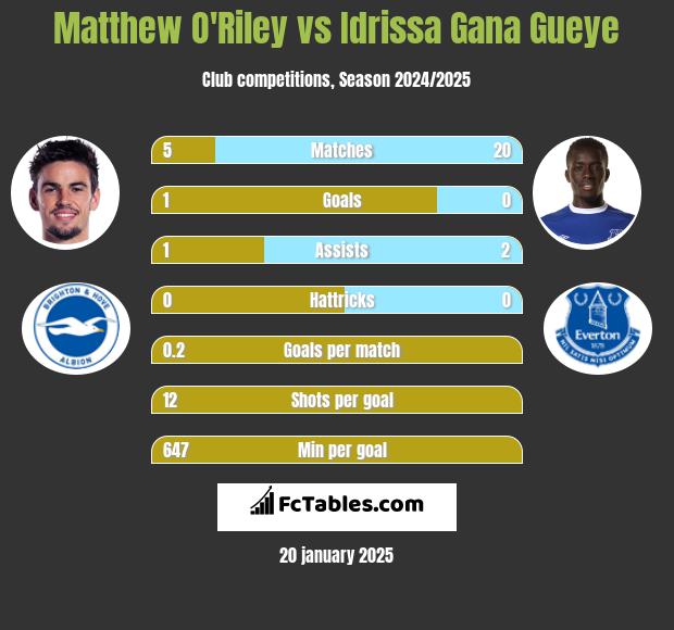 Matthew O'Riley vs Idrissa Gana Gueye h2h player stats