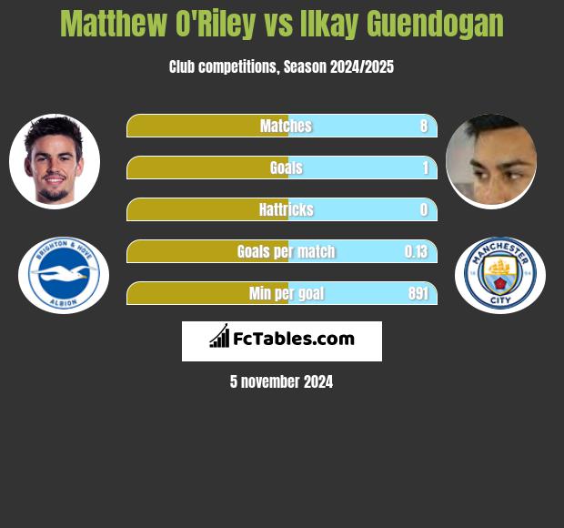 Matthew O'Riley vs Ilkay Guendogan h2h player stats