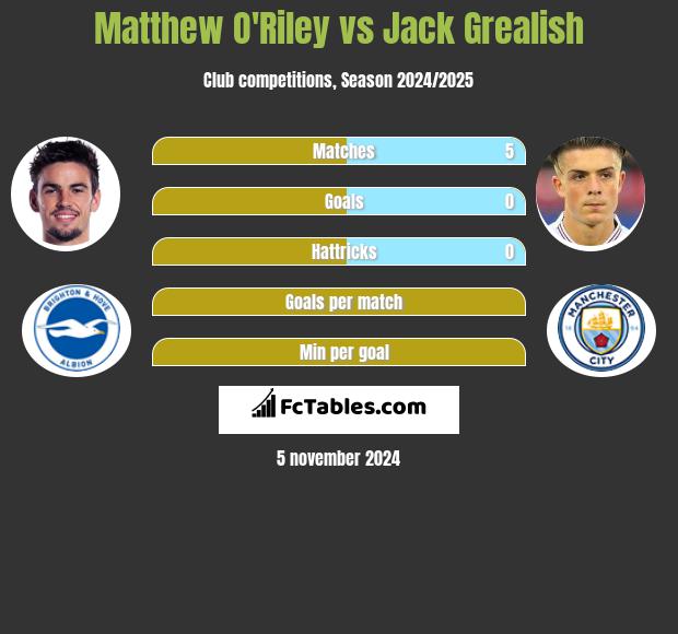 Matthew O'Riley vs Jack Grealish h2h player stats