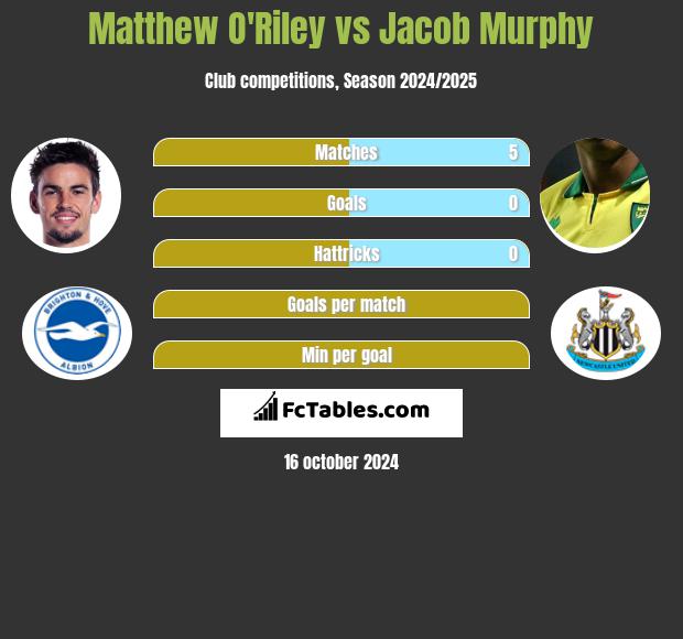 Matthew O'Riley vs Jacob Murphy h2h player stats