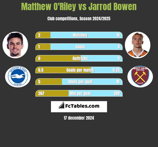 Matthew O'Riley vs Jarrod Bowen h2h player stats