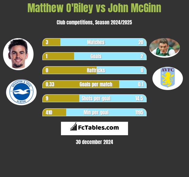 Matthew O'Riley vs John McGinn h2h player stats