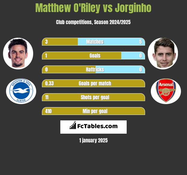 Matthew O'Riley vs Jorginho h2h player stats