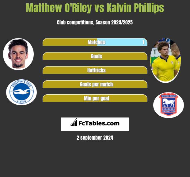 Matthew O'Riley vs Kalvin Phillips h2h player stats