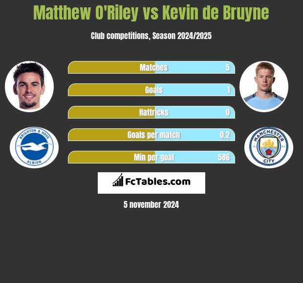 Matthew O'Riley vs Kevin de Bruyne h2h player stats