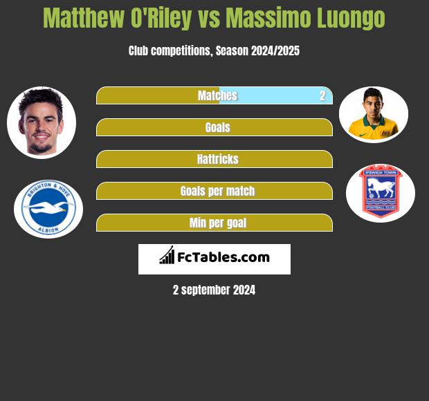 Matthew O'Riley vs Massimo Luongo h2h player stats