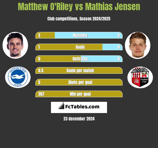 Matthew O'Riley vs Mathias Jensen h2h player stats