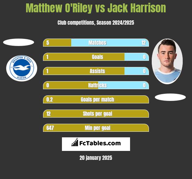 Matthew O'Riley vs Jack Harrison h2h player stats