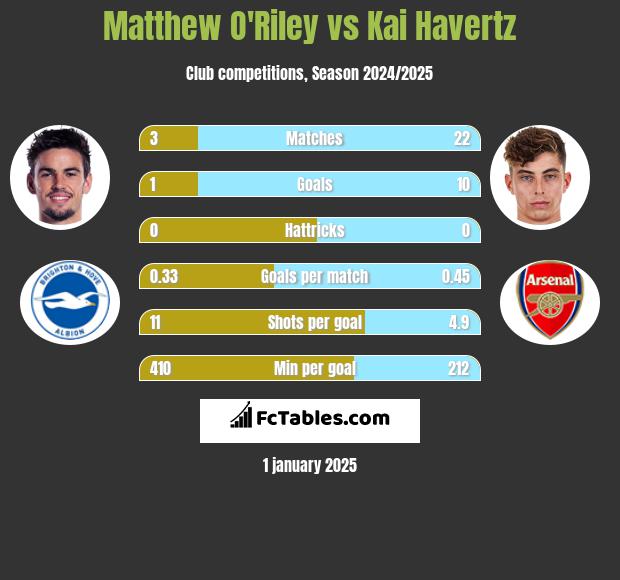 Matthew O'Riley vs Kai Havertz h2h player stats