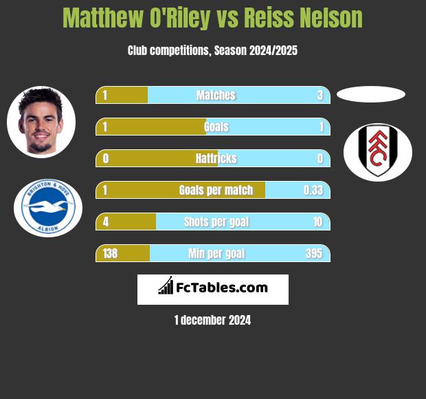 Matthew O'Riley vs Reiss Nelson h2h player stats