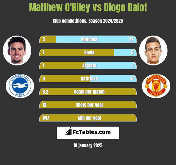 Matthew O'Riley vs Diogo Dalot h2h player stats