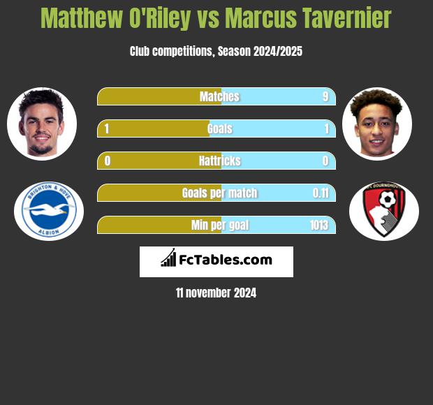 Matthew O'Riley vs Marcus Tavernier h2h player stats