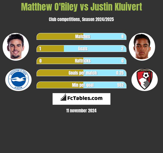 Matthew O'Riley vs Justin Kluivert h2h player stats