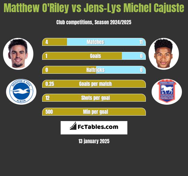 Matthew O'Riley vs Jens-Lys Michel Cajuste h2h player stats