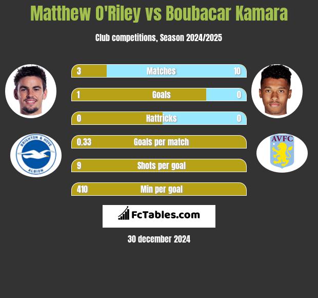 Matthew O'Riley vs Boubacar Kamara h2h player stats