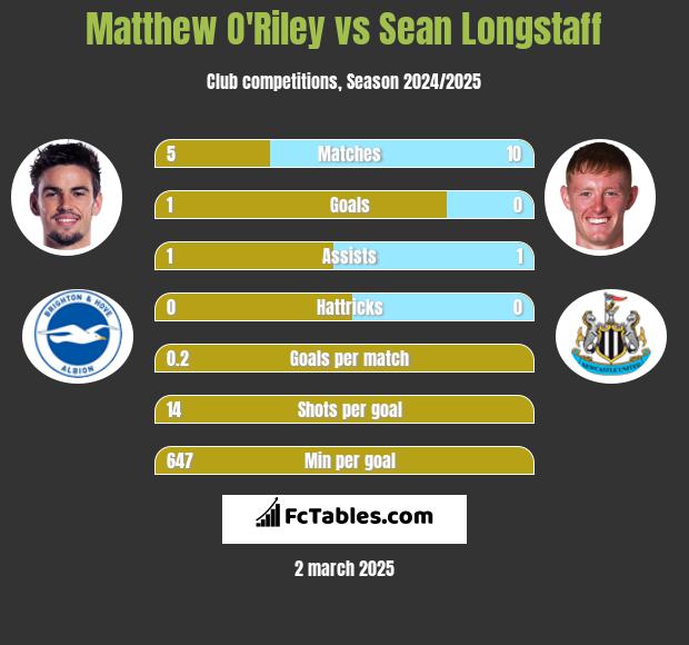 Matthew O'Riley vs Sean Longstaff h2h player stats