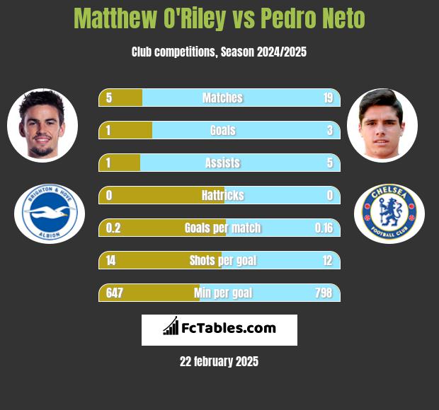 Matthew O'Riley vs Pedro Neto h2h player stats