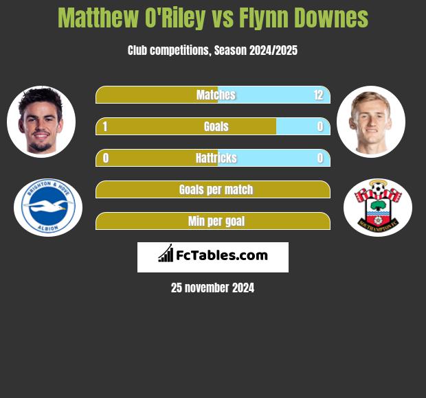 Matthew O'Riley vs Flynn Downes h2h player stats