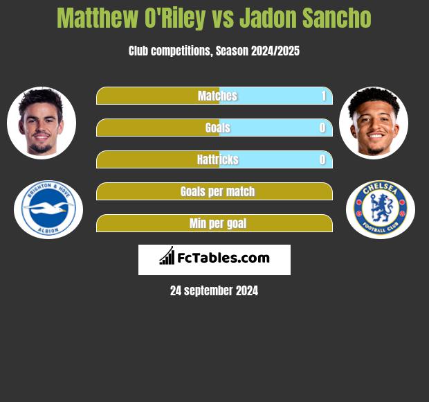 Matthew O'Riley vs Jadon Sancho h2h player stats