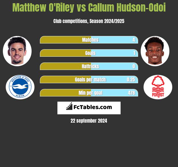 Matthew O'Riley vs Callum Hudson-Odoi h2h player stats