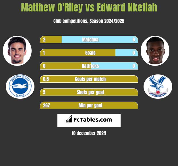 Matthew O'Riley vs Edward Nketiah h2h player stats