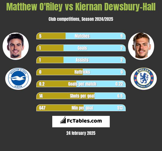 Matthew O'Riley vs Kiernan Dewsbury-Hall h2h player stats