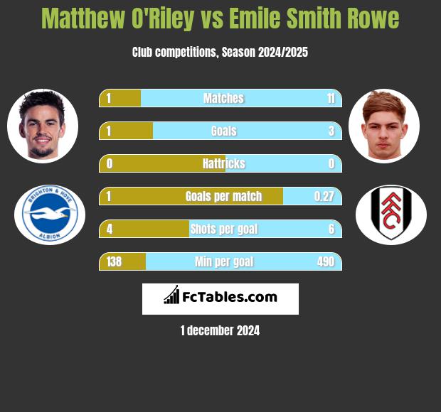 Matthew O'Riley vs Emile Smith Rowe h2h player stats