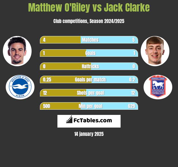 Matthew O'Riley vs Jack Clarke h2h player stats