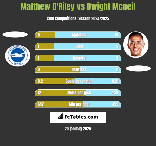 Matthew O'Riley vs Dwight Mcneil h2h player stats