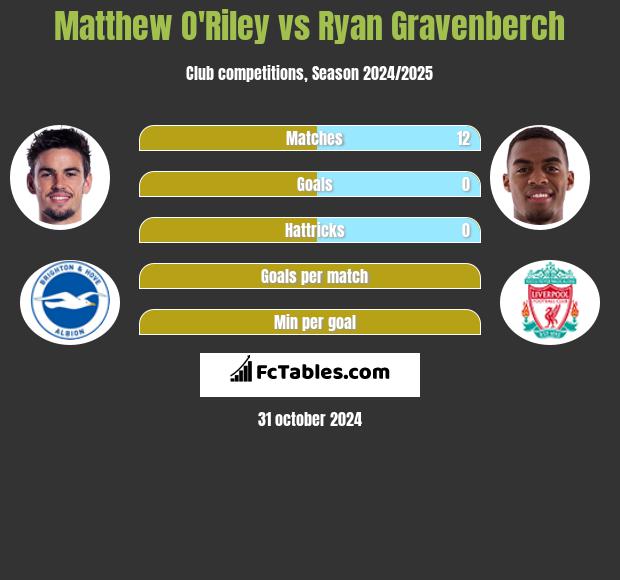 Matthew O'Riley vs Ryan Gravenberch h2h player stats